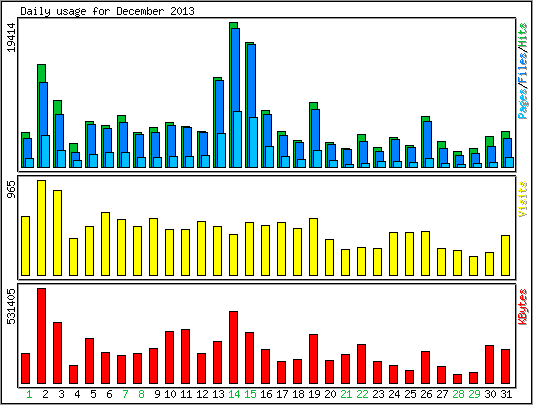 Daily usage