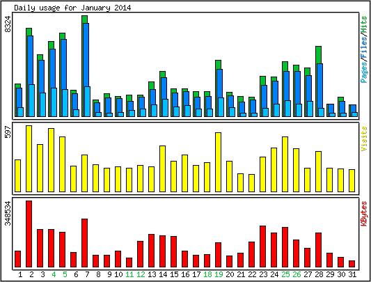 Daily usage