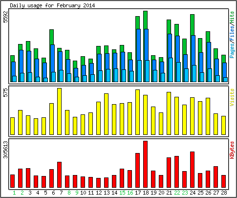 Daily usage