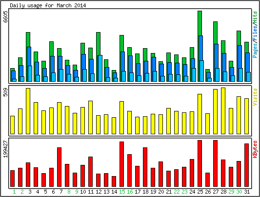 Daily usage