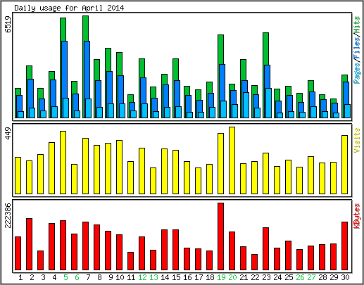 Daily usage