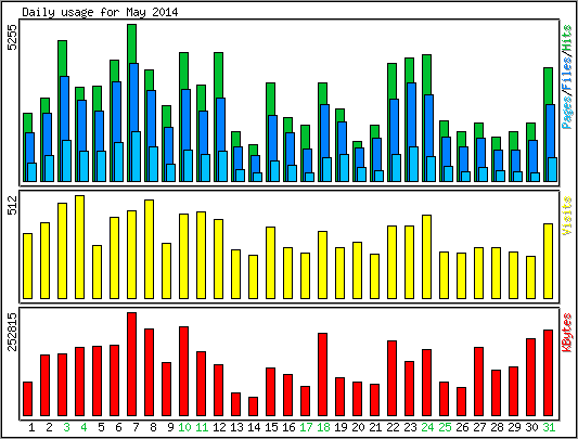 Daily usage