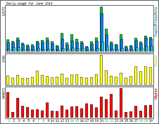 Daily usage