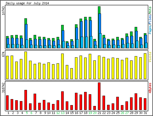 Daily usage