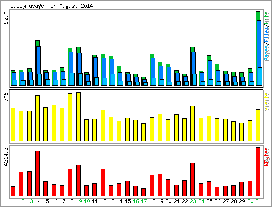 Daily usage