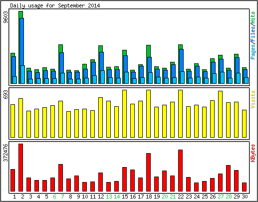 Daily usage