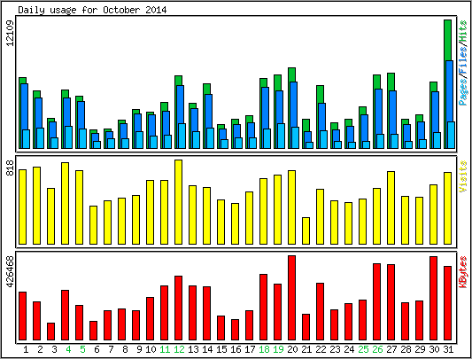 Daily usage