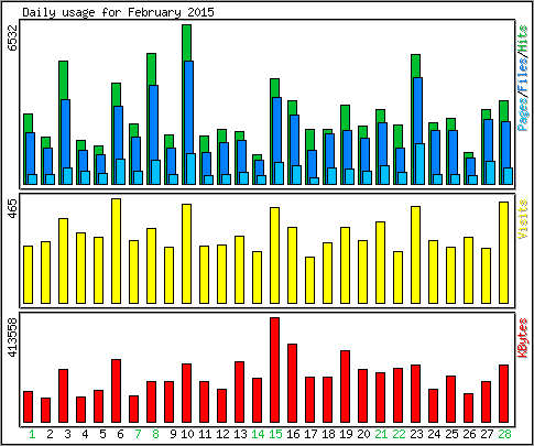 Daily usage