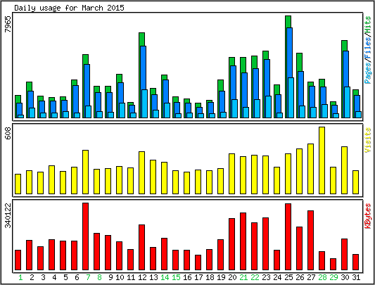 Daily usage