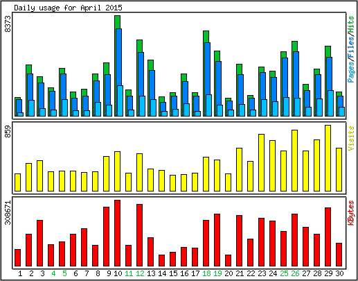 Daily usage