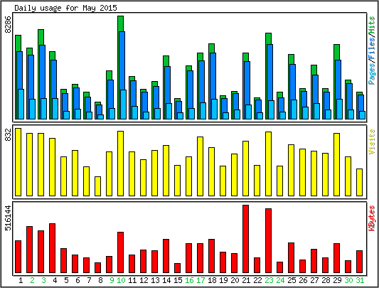 Daily usage