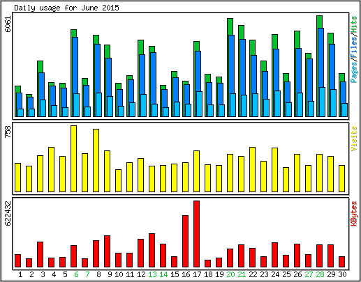 Daily usage