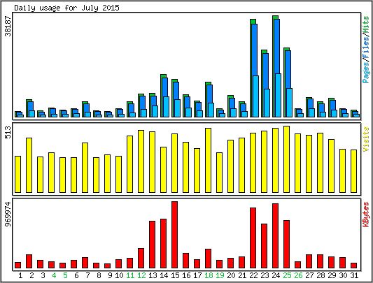 Daily usage