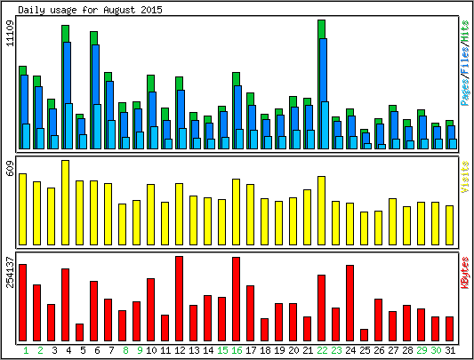 Daily usage