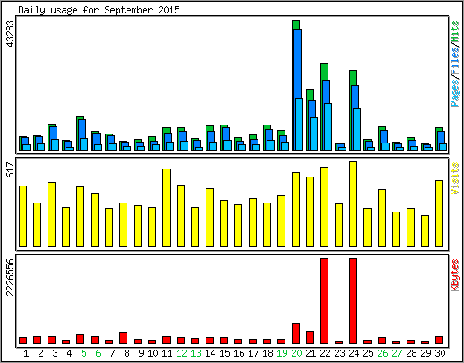 Daily usage