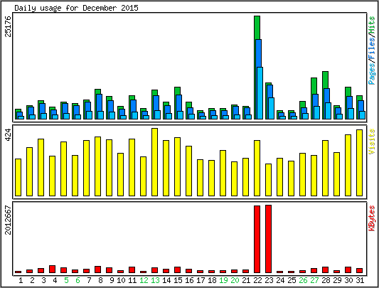 Daily usage