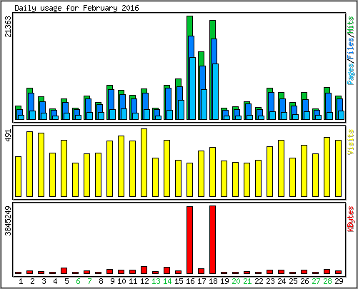 Daily usage