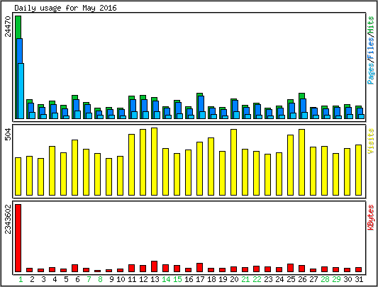 Daily usage