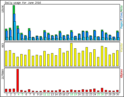 Daily usage