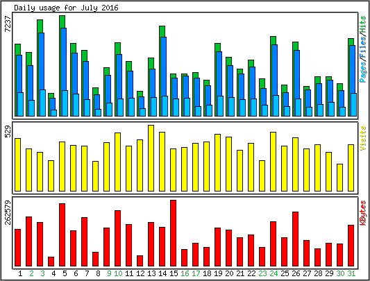 Daily usage