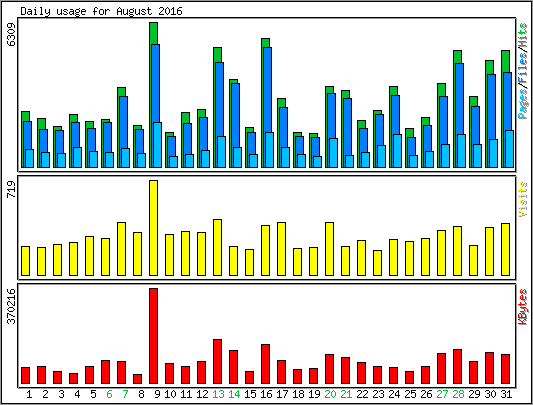 Daily usage