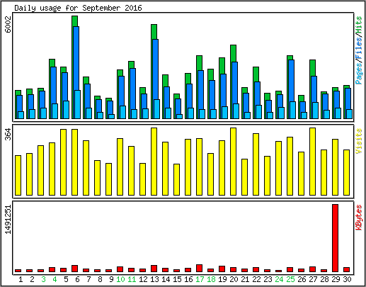 Daily usage