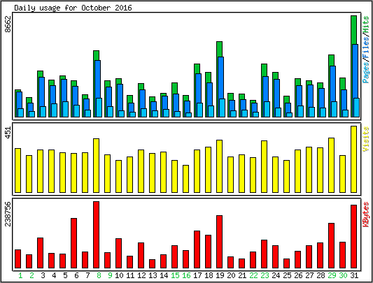 Daily usage