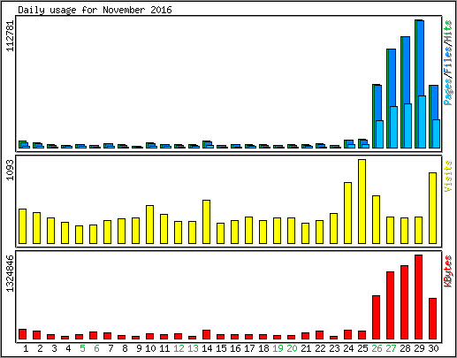 Daily usage