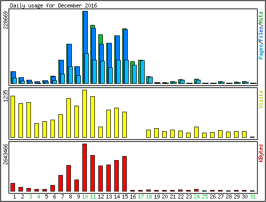 Daily usage