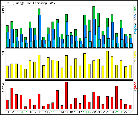 Daily usage