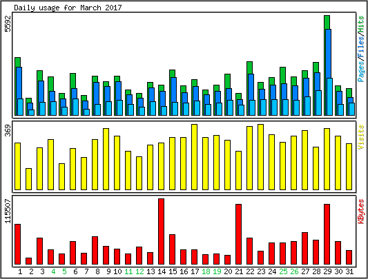 Daily usage