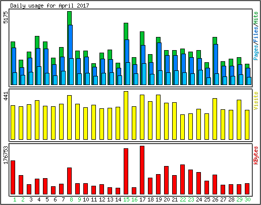 Daily usage