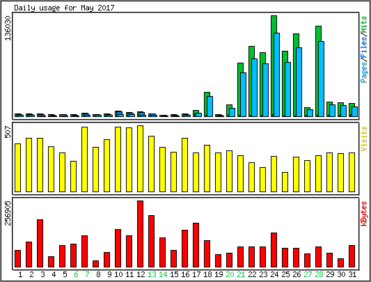 Daily usage