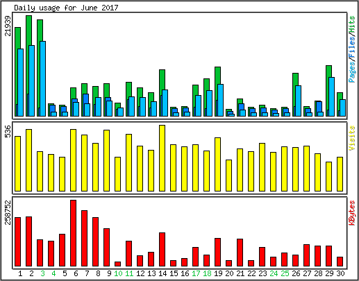 Daily usage