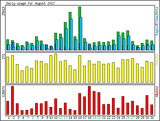 Daily usage