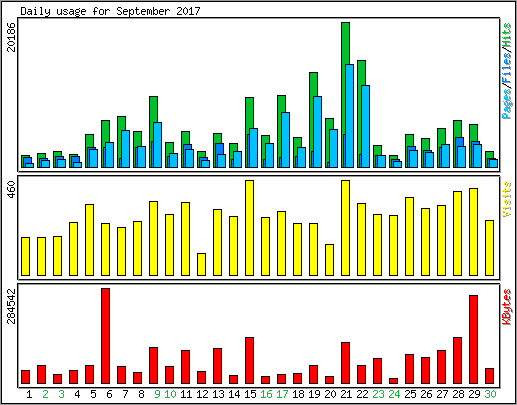 Daily usage