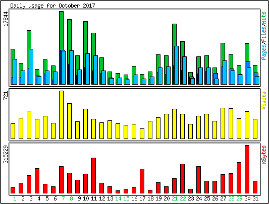 Daily usage