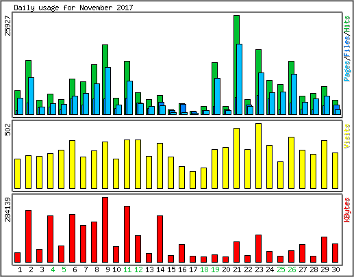 Daily usage