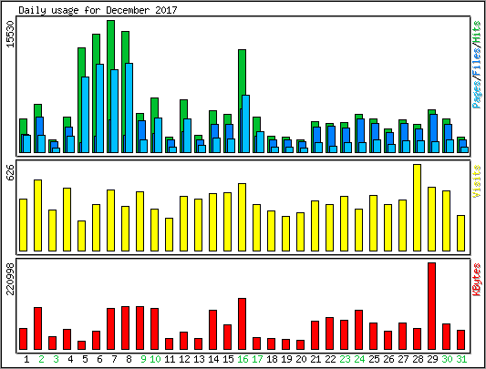 Daily usage