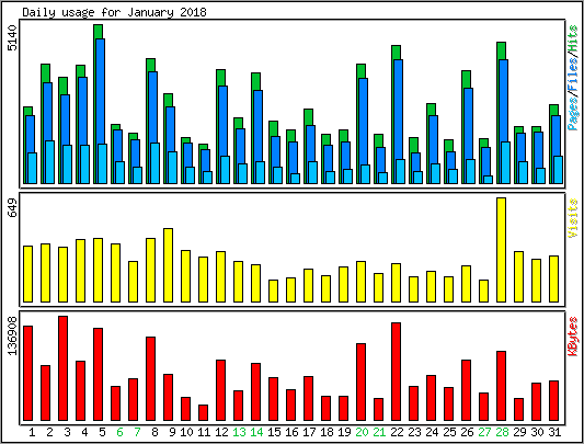 Daily usage