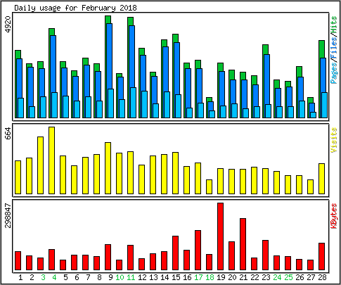 Daily usage