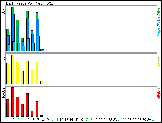 Daily usage