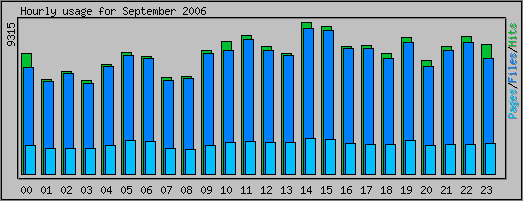 Hourly usage