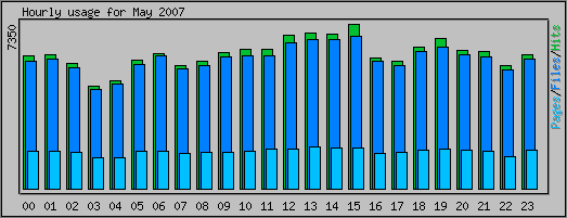 Hourly usage