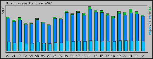 Hourly usage