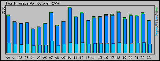 Hourly usage