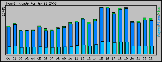 Hourly usage