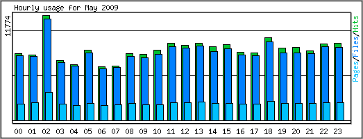 Hourly usage