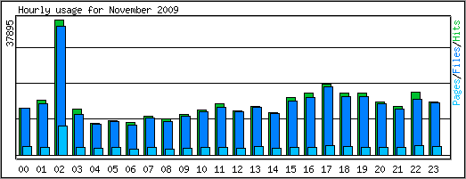 Hourly usage