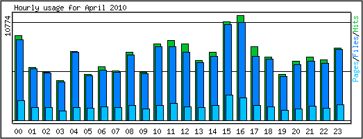 Hourly usage